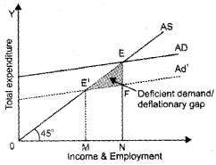 Plus Two Macroeconomics Chapter Wise Questions and Answers Chapter 4 Income Determination 5M Q12.1