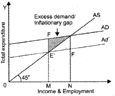 Plus Two Macroeconomics Chapter Wise Questions and Answers Chapter 4 Income Determination 5M Q12.2