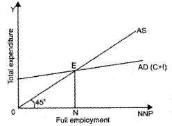 Plus Two Macroeconomics Chapter Wise Questions and Answers Chapter 4 Income Determination 5M Q12