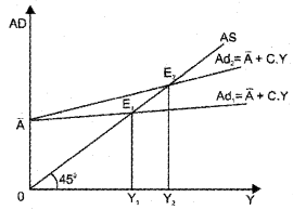 Plus Two Macroeconomics Chapter Wise Questions and Answers Chapter 4 Income Determination 5M Q15.1