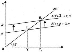 Plus Two Macroeconomics Chapter Wise Questions and Answers Chapter 4 Income Determination 5M Q15