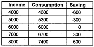 Plus Two Macroeconomics Chapter Wise Questions and Answers Chapter 4 Income Determination 5M Q4