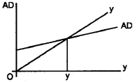 Plus Two Macroeconomics Chapter Wise Questions and Answers Chapter 4 Income Determination 8M Q1.1