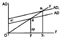 Plus Two Macroeconomics Chapter Wise Questions and Answers Chapter 4 Income Determination 8M Q1.2