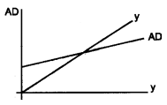 Plus Two Macroeconomics Chapter Wise Questions and Answers Chapter 4 Income Determination 8M Q1