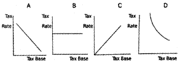 Plus Two Macroeconomics Chapter Wise Questions and Answers Chapter 5 The Government Budget and The Economy 2M Q7