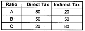 Plus Two Macroeconomics Chapter Wise Questions and Answers Chapter 5 The Government Budget and The Economy 3M Q7