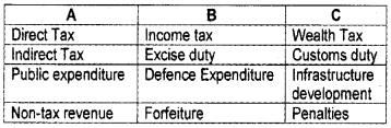 Plus Two Macroeconomics Chapter Wise Questions and Answers Chapter 5 The Government Budget and The Economy 5M Q10.1