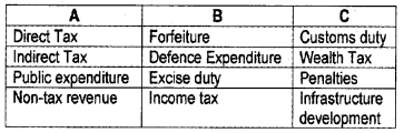 Plus Two Macroeconomics Chapter Wise Questions and Answers Chapter 5 The Government Budget and The Economy 5M Q10