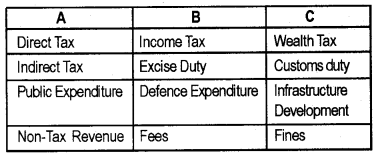 Plus Two Macroeconomics Chapter Wise Questions and Answers Chapter 5 The Government Budget and The Economy 5M Q3.1