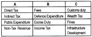 Plus Two Macroeconomics Chapter Wise Questions and Answers Chapter 5 The Government Budget and The Economy 5M Q3