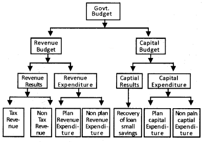 Plus Two Macroeconomics Chapter Wise Questions and Answers Chapter 5 The Government Budget and The Economy 5M Q9.1