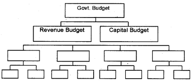 Plus Two Macroeconomics Chapter Wise Questions and Answers Chapter 5 The Government Budget and The Economy 5M Q9