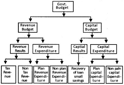 Plus Two Macroeconomics Chapter Wise Questions and Answers Chapter 5 The Government Budget and The Economy 8M Q2