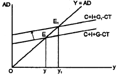 Plus Two Macroeconomics Chapter Wise Questions and Answers Chapter 5 The Government Budget and The Economy 8M Q4