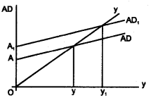 Plus Two Macroeconomics Chapter Wise Questions and Answers Chapter 5 The Government Budget and The Economy 8M Q5.1