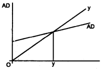 Plus Two Macroeconomics Chapter Wise Questions and Answers Chapter 5 The Government Budget and The Economy 8M Q5