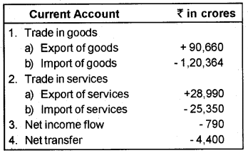 Plus Two Macroeconomics Chapter Wise Questions and Answers Chapter 6 Open Economy Macroeconomics 3M Q8