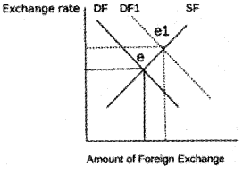 Plus Two Macroeconomics Chapter Wise Questions and Answers Chapter 6 Open Economy Macroeconomics 3M Q9