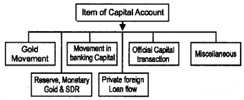 Plus Two Macroeconomics Chapter Wise Questions and Answers Chapter 6 Open Economy Macroeconomics 5M Q12.1