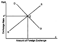 Plus Two Macroeconomics Chapter Wise Questions and Answers Chapter 6 Open Economy Macroeconomics 5M Q14