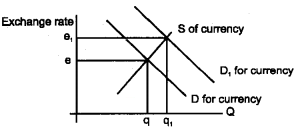 Plus Two Macroeconomics Chapter Wise Questions and Answers Chapter 6 Open Economy Macroeconomics 5M Q16.1