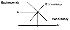 Plus Two Macroeconomics Chapter Wise Questions and Answers Chapter 6 Open Economy Macroeconomics 5M Q16