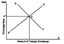 Plus Two Macroeconomics Chapter Wise Questions and Answers Chapter 6 Open Economy Macroeconomics 5M Q9