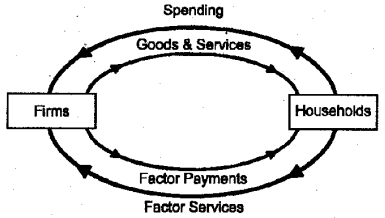 Plus Two Macroeconomics Notes Chapter 2 National Income Accounting 1