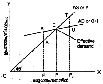 Plus Two Macroeconomics Notes Chapter 4 Income Determination 2