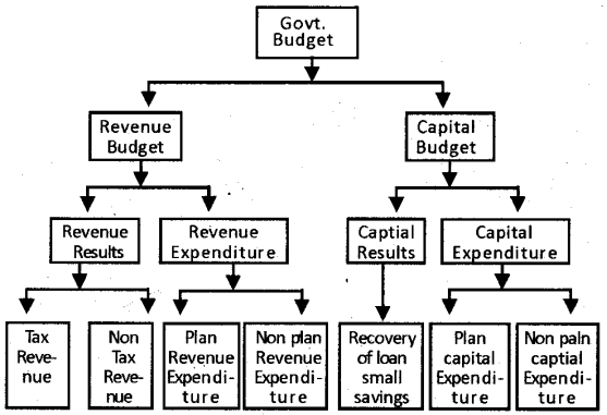 Plus Two Macroeconomics Notes Chapter 5 The Government Budget and The Economy 1