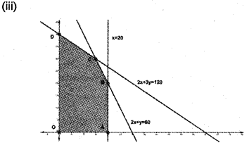 Plus Two Maths Chapter Wise Previous Questions Chapter 12 Linear Programming 14