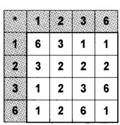 Plus Two Maths Chapter Wise Questions and Answers Chapter 1 Relations and Functions 6M Q3.1