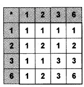 Plus Two Maths Chapter Wise Questions and Answers Chapter 1 Relations and Functions 6M Q3