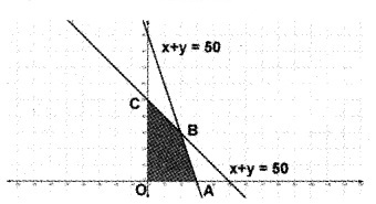 Plus Two Maths Chapter Wise Questions and Answers Chapter 12 Linear Programming 4M Q1