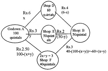 Plus Two Maths Chapter Wise Questions and Answers Chapter 12 Linear Programming 6M Q3.1