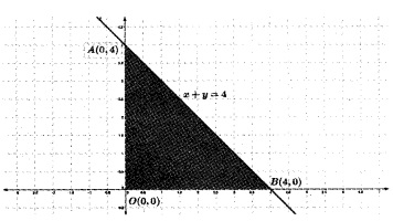 Plus Two Maths Chapter Wise Questions and Answers Chapter 12 Linear Programming 6M Q4