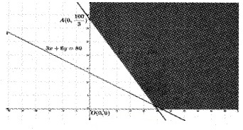 Plus Two Maths Chapter Wise Questions and Answers Chapter 12 Linear Programming 6M Q6