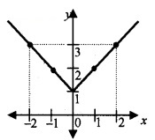 Plus Two Maths Chapter Wise Questions and Answers Chapter 5 Continuity and Differentiability 6M Q7.2