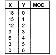 Plus Two Microeconomics Chapter Wise Previous Questions Chapter 1 Introduction to Microeconomics 5