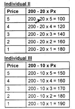 Plus Two Microeconomics Chapter Wise Previous Questions Chapter 2 Theory of Consumer Behaviour 10