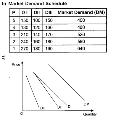 Plus Two Microeconomics Chapter Wise Previous Questions Chapter 2 Theory of Consumer Behaviour 11