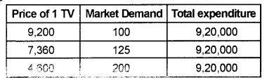 Plus Two Microeconomics Chapter Wise Previous Questions Chapter 2 Theory of Consumer Behaviour 13