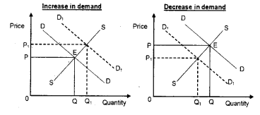 Plus Two Microeconomics Chapter Wise Previous Questions Chapter 2 Theory of Consumer Behaviour 18