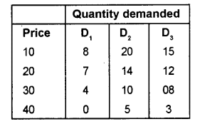 Plus Two Microeconomics Chapter Wise Previous Questions Chapter 2 Theory of Consumer Behaviour 21