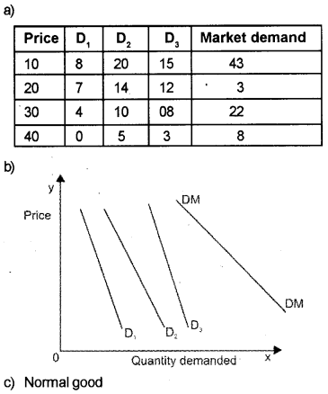 Plus Two Microeconomics Chapter Wise Previous Questions Chapter 2 Theory of Consumer Behaviour 22