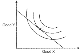 Plus Two Microeconomics Chapter Wise Previous Questions Chapter 2 Theory of Consumer Behaviour 25