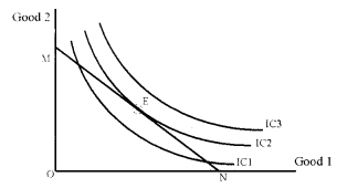 Plus Two Microeconomics Chapter Wise Previous Questions Chapter 2 Theory of Consumer Behaviour 26