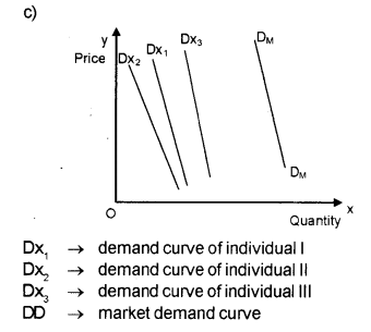 Plus Two Microeconomics Chapter Wise Previous Questions Chapter 2 Theory of Consumer Behaviour 3