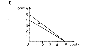 Plus Two Microeconomics Chapter Wise Previous Questions Chapter 2 Theory of Consumer Behaviour 32